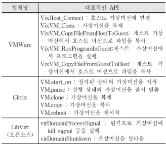 Fig. 1. Full Virtualization Architectures징을  반영한  취약점  분석  시스템을  제안하고  있다[5,  6,  7]. 본  논문에서  제안하는  가상화  환경에서  취약점  분석  시스템을  위한  에이전트  프레임워크는  가상화  관리  API를  이용하여  취약점  점검  모듈을  원격에서  복사  및  실행함으로써 취약점  분석  시스템  관리  편의성  및  확장성을  높이고  논리적  컴퓨팅  자원의  불필요한