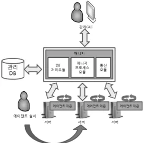 Fig. 3. Concept of Proposed Host-based Vulnerability  Assessment System 뿐만  아니라  제안하는  에이전트는  점검  필요시에만  에이 전트가  실행되므로  기존  데몬  형태의  취약점  분석  에이전트 의  단점인  CPU,  메모리  자원의  불필요한  낭비가  없다