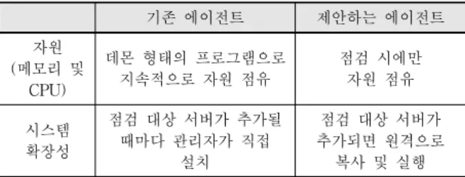 Table  3의  에이전트의  메모리  사용량은  평시  21.4MB이고  실행  파일  크기는  35.9MB이다.  기존  취약점  분석  시스템은  구조적인  특성  상  데몬으로  실행되기  때문에  아무런  작업이  없어도  메모리를  점유하고  있다[6]
