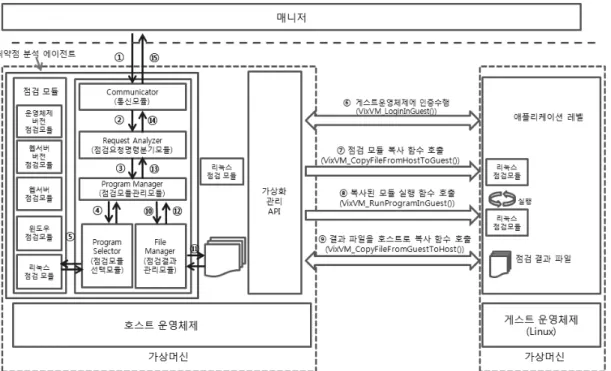 Fig. 4. Architecture of proposed host-based Vulnerability Assessment Agent 실행,  종료,  삭제  등  원격  가상머신  관리를  위한  인터페이스 를  제공한다