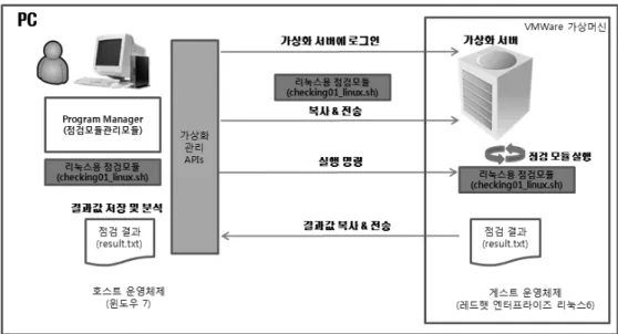 Table 4. Major code in Program Manager                                                     NULL,  //  callbackProc,                                                     NULL);  //  clientData err = VixJob_Wait(jobHandle, VIX_PROPERTY_NONE);