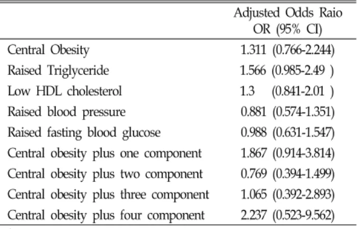 Table  5.  Adjusted  odds  ratios  of  depression  by  metabolic  risk  factors  and  metabolic  syndrome.