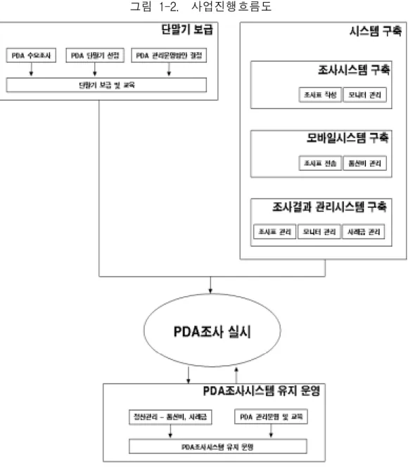 그림  1-2.    사업진행흐름도