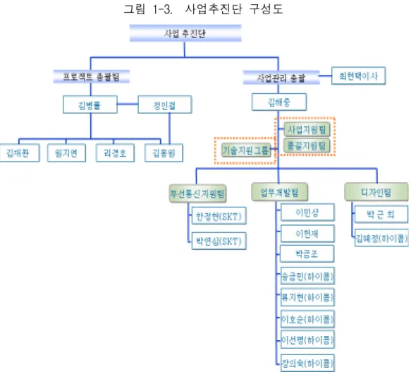 그림  1-3.    사업추진단  구성도 ◦ 이  PDA사업을  위한  과업수행  범위는  다음과  같음.  본  PDA사업은  그  특 성상  농업관측지원정보시스템(DB)  개선사업과  그  업무영역이  완전히  분 리되지  않는  속성을  지니고  있음