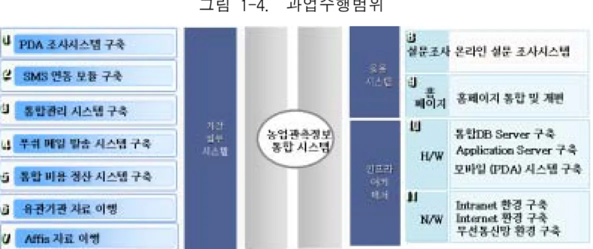 그림  1-4.    과업수행범위 ◦ 이  사업의  과업범위  수행을  위해  한국농촌경제연구원과  대신정보통신컨 소시엄(하이콤,  SK텔레콤  bcp사업부  포함)은  다음과  같이  업무분담을  실 시하였음