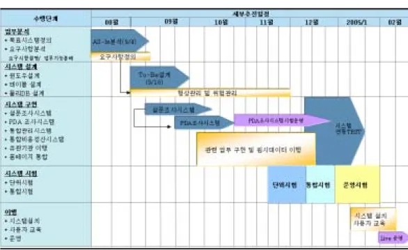 표  1-2.    PDA를  활용한  산지정보수집체계  개선사업  진행일정