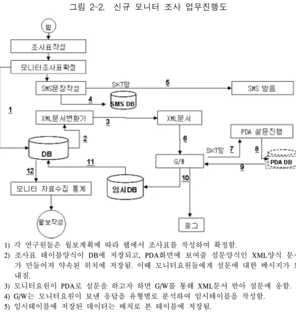 그림  2-2.    신규  모니터  조사  업무진행도   1)  각  연구원들은  월보계획에  따라  웹에서  조사표를  작성하여  확정함.   2)  조사표  테이블양식이  DB에  저장되고,  PDA화면에  보여줄  설문양식인  XML양식  문서 가  만들어져  약속된  위치에  저장됨