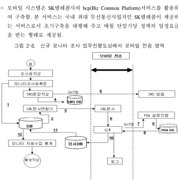 그림  2-8.    신규  모니터  조사  업무진행도상에서  모바일  전송  영역