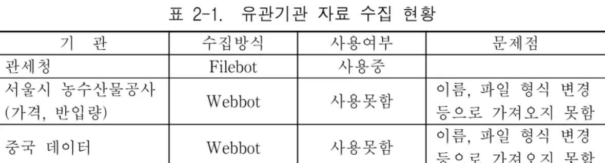 표  2-1.    유관기관  자료  수집  현황 기    관 수집방식 사용여부 문제점 관세청 Filebot 사용중 서울시  농수산물공사 (가격,  반입량) Webbot 사용못함 이름,  파일  형식  변경  등으로  가져오지  못함 중국  데이터 Webbot  사용못함  이름,  파일  형식  변경  등으로  가져오지  못함 2