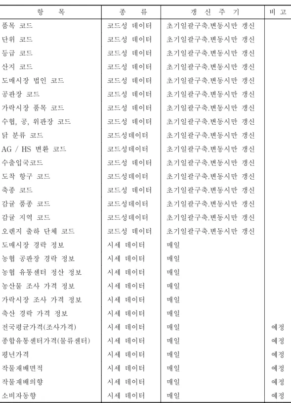 표  4-1.    유관기관  DB  1차  공유  목록 항        목 종        류 갱    신    주    기 비  고 품목  코드 코드성  데이터 초기일괄구축.변동시만  갱신 단위  코드 코드성  데이터 초기일괄구축.변동시만  갱신 등급  코드 코드성  데이터 초기일괄구축.변동시만  갱신 산지  코드 코드성  데이터 초기일괄구축.변동시만  갱신 도매시장  법인  코드 코드성  데이터 초기일괄구축.변동시만  갱신 공판장  코드 코드성  데