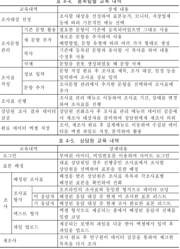표  4-4.    품목팀별  교육  내역 교육내역 상세  내용 조사대상  선정 조사할  대상을  선정하여  표본농가,  모니터,  저장업체  등에  따라  기본적인  메뉴  선택 조사문항  관리 기존  문항  활용 필요한  문항이  기존에  등록되어있으면  그대로  사용새  문항  추가새로운  문항을  추가하여  사용 배열방법,  문항  유형에  따라  여러  가지  형태로  생성 복사 기존에  등록된  문항과  유사할  시  복사를  하여  내용  수