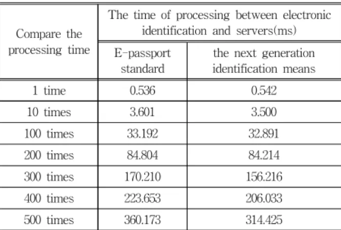 Table 7. The time of processing between electronic  identification and servers(ms)