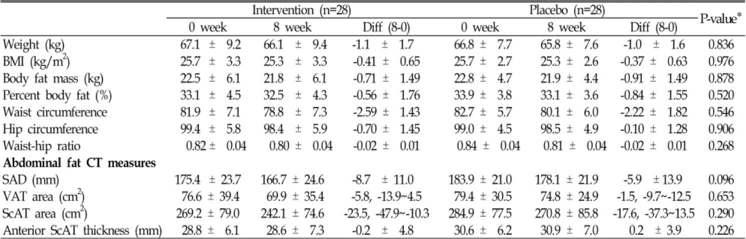 Table  1.  Baseline  Charateristics(n=56) Intervention (n=28) Placebo(n=28) P-value*  Age  (year)   27.8  ±  6.2   26.8  ±  5.7 0.547 Height  (cm) 161.8  ±  4.7 161.3  ±  5.8 0.763 Weight  (kg)   67.1  ±  9.2   66.8   ±  7.7 0.875 BMI  (kg/m 2 )   25.7  ± 