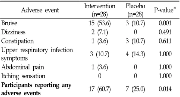 Table  3.  Participants  reporting  adverse  events  at  any  time  point  (n=56) 고  찰 본  연구결과  약물을  이용한  메조테라피  시술은  위약을  사 용한 대조군에 비해 복부 국소지방 감량 효과를 보이지 않았다