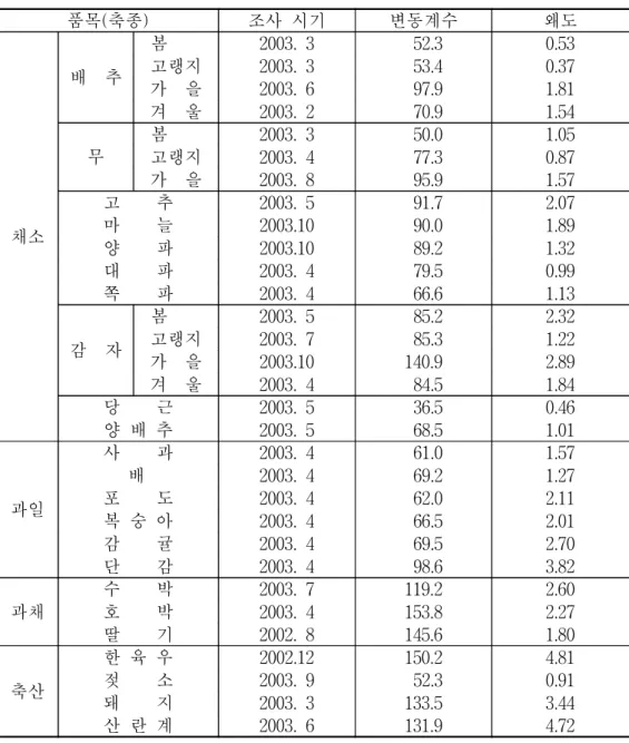 표  2-5.  품목별  표본의  재배면적(사육두수)  변동계수 품목(축종) 조사  시기 변동계수 왜도 채소 배    추 봄 2003.  3   52.3 0.53고랭지2003