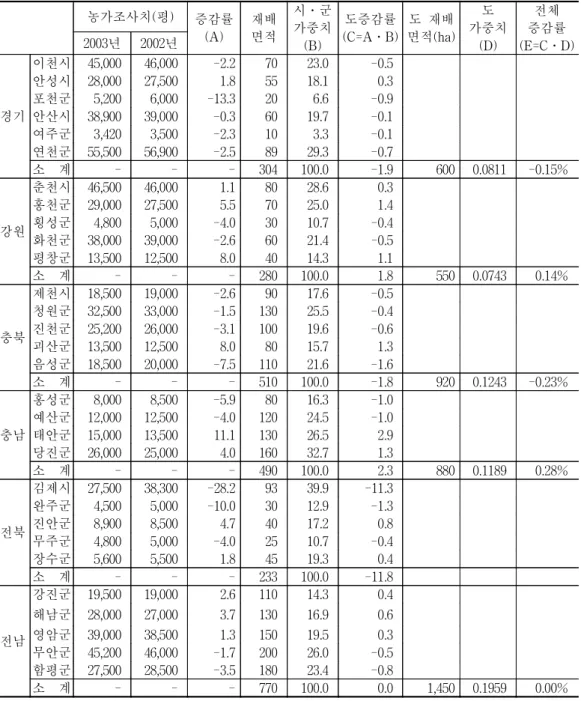 표  2-7.  표본농가의  재배  의향  면적  증감률(채소․과일․과채  부문  예시) 단위:  평,  ha,  % 농가조사치(평) 증감률 (A) 재배 면적 시․군가중치 (B) 도증감률 (C=A․B) 도  재배 면적(ha) 도 가중치(D) 전체 증감률 (E=C․D)2003년2002년 경기 이천시 45,000 46,000 -2.2 70 23.0 -0.5안성시28,00027,5001.85518.1 0.3포천군5,2006,000-13.3206.6-0.9안산시
