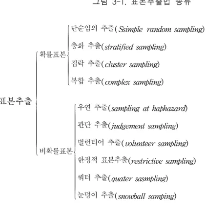 그림  3-1.  표본추출법  종류                 ꀊꀖꀈ︳︳︳︳︳︳︳︳︳︳︳︳︳︳︳︳︳︳︳︳︳︳︳︳︳︳︳︳︳︳︳︳︳︳︳︳︳︳︳︳ 확률표본 ꀊꀖꀈ︳︳︳︳︳︳︳︳︳︳︳︳︳︳︳︳