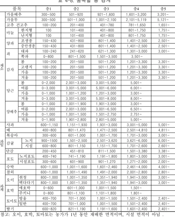 표  4-8.  품목별  층  경계 품목  층1 층2 층3 층4 층5 채 소 가을배추 300~500 501~920 921~1,600 1,601~3,200 3,201~가을무300~500501~1,0001,001~2,1002,101~5,1195,121~고추  건고추   100~200   201~400   401~780   781~1,650    1,651~마늘한지형100  101~400   401~800   801~1,750   1,751~난지형100  10