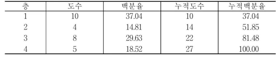 표  4-10.  봄당근  표본농가의  사분위수  분포 층 도수 백분율 누적도수 누적백분율 1 2  3  4  15 231519 20.8331.9420.8326.39 15 38  53 72       20.83      52.78      73.61    100.00 ○ 고랭지  당근의  현재  표본  수는  48농가이며  층  1은  14농가,  층  2는  20 농가,  층  3은  3농가,  층  4는  11농가임