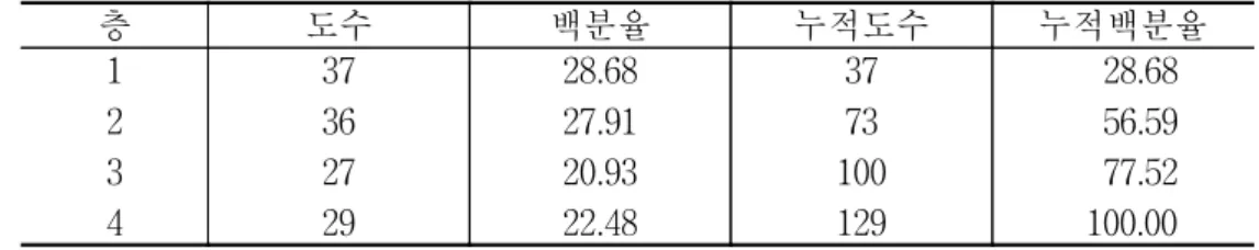 표  4-13.  겨울당근  표본농가의  사분위수  분포 층 도수 백분율 누적도수 누적백분율 1 2 3 4 37362729 28.6827.9120.9322.48 37 73 100129     28.68    56.59     77.52  100.00           5.2