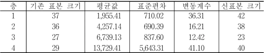 표  4-15.  고랭지  당근  표본농가의  통계치 층 기존  표본  크기 평균값 표준편차 변동계수 신표본  크기 1 2 3 4 14203 11   2,346.15  4,535.00  5,750.0012,545.45     800.64     631.01    500.00  4,568.67 34.12 13.91    8.69 36.41 20 23419      ○ 가을당근은  층  1,  층  3,  층  4의  변동계수가  크므로  봄당근의  경우와 