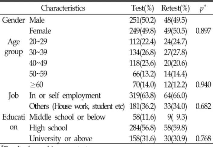 Table  2.  Self  evaluated  health  states  expressed  by  EQ-5D  of  study  participant Level
