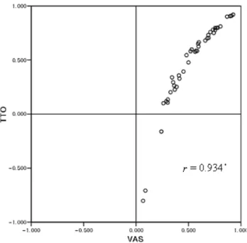 Figure  2. Convergent  validity  measured  by  correlation  measures  between  VAS  and  TTO