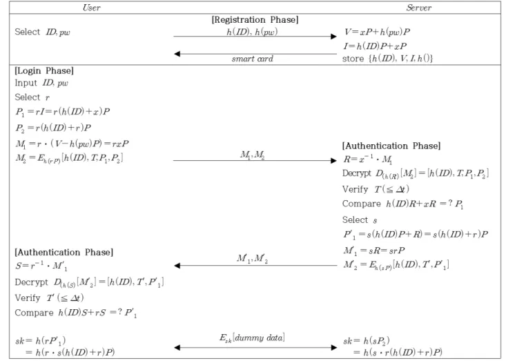 Fig. 2. Proposed protocol 있기  때문에  XOR의  베타적  연산  특성을  이용하여  다음과  같이  를  계산할  수  있다