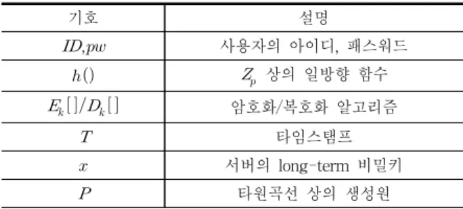 Table 2. Notation for proposed scheme
