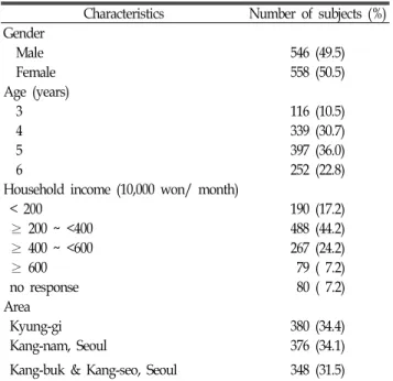 Table  1.  General  Characteristics  of  Study  Population  Characteristics Number  of  subjects  (%) Gender     Male  546  (49.5)     Female 558  (50.5) Age  (years)     3 116  (10.5)     4  339  (30.7)     5 397  (36.0)     6 252  (22.8)