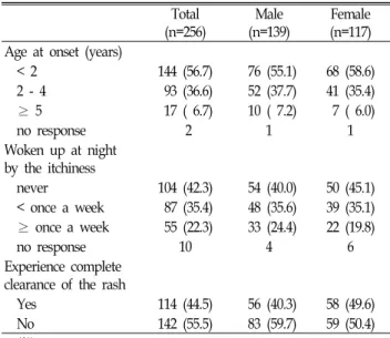 Table  3.  Characteristics  of  Subjects  with  Atopic  Dermatitis  Symptoms  during  the  Past  12  Months