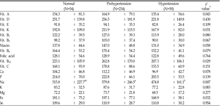 Table  3.  Comparison  of  %KDRIs 1) *  by  blood  pressure  division