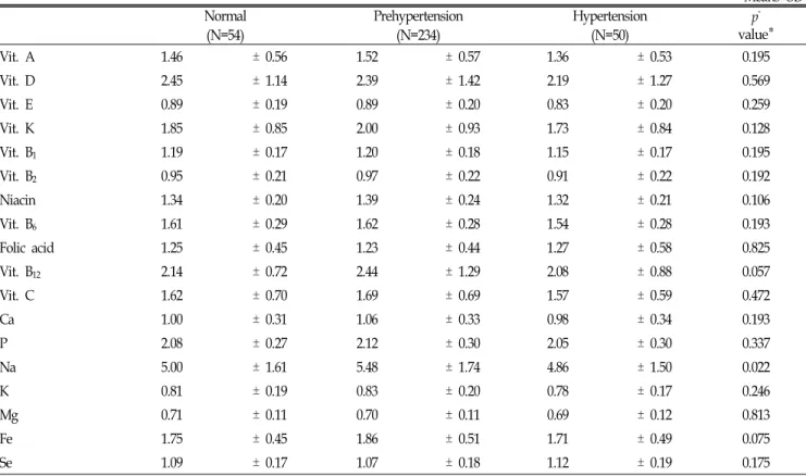 Table  5.  Comparison  of  index  of  nutritional  quality(INQ)  by  blood  pressure  division