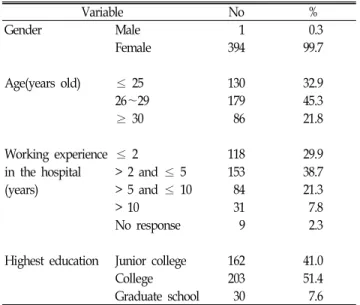 Table  2.  Characteristics  of  opening  glass  ampoule  (N=395)