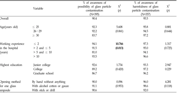 Table  3.  Opening  method  for  one  glass  ampoule  by  general  characteristics  (N=395) Variable