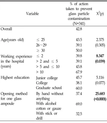 Table  5.  Percentage  of  action  taken  to  prevent  glass  particle  contamination  when  opening  the  glass  ampoule  by  general  characteristics  and  opening  method  for  one  glass  ampoule  Variable %  of  action  taken  to  prevent glass  parti