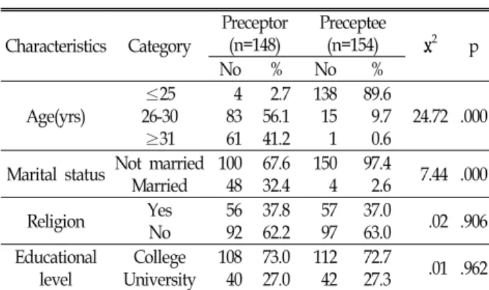 Table  1.  Characteristics  of  subjects. (n=302) Characteristics Category Preceptor(n=148) Preceptee(n=154) χ 2 p No % No % Age(yrs) ≤25 26-30 ≥31     4  83   61    2.756.141.2 138  15    1 89.6  9.7  0.6 24.72 .000