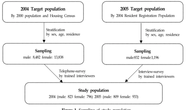 Figure  1.  Sampling  of  study  population2004  Target  population