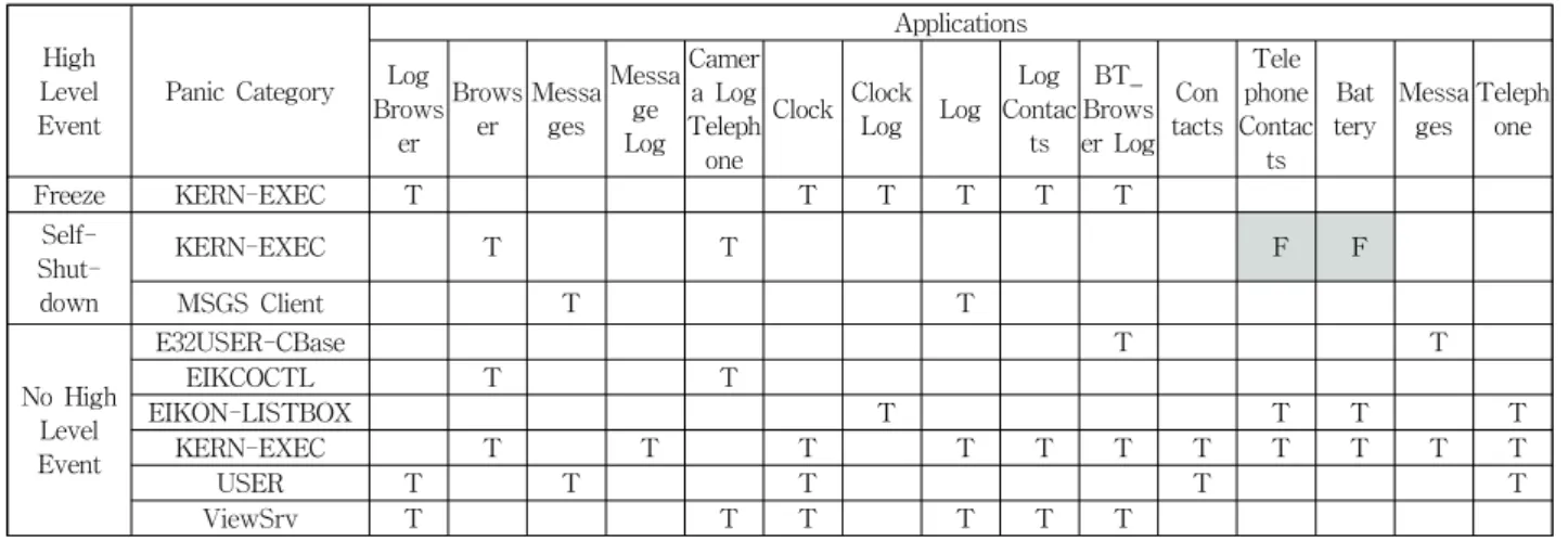 Table 7. Risk Matrix Table for Security Analysis of the Smart Phone Faults (T: True, F: False)