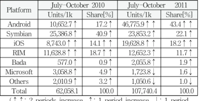 Table 1. Global Sales Figures and Market Share of Smart  Phone Operating Systems for Third Quarter of 2010 and 2011 the  application  can  result  in  a  significant  loss  or  hazard, the  robot  performing  uncontrolled  actions  on  the  mobile device  