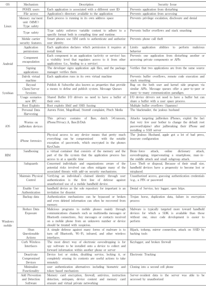 Table 2. Software Security Mechanism Incorporated in Smart Phone Operating Systems