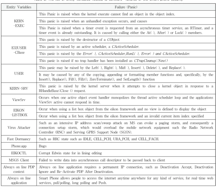 Table 3. The list of entity variables related to software  failures of the smart phone securityverified  and  validated
