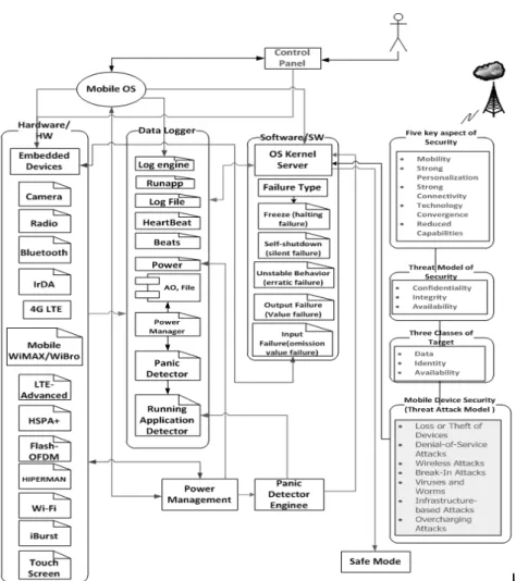 Fig. 1. Functional Block Diagram of Smart Phone for Security Analysis