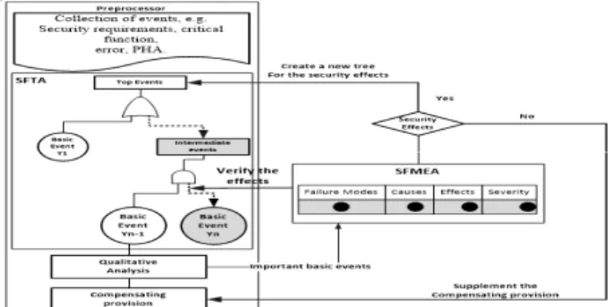 Fig. 3. Backward Integration Security Analysis Technique of  Smart Phone Failures for FMEA