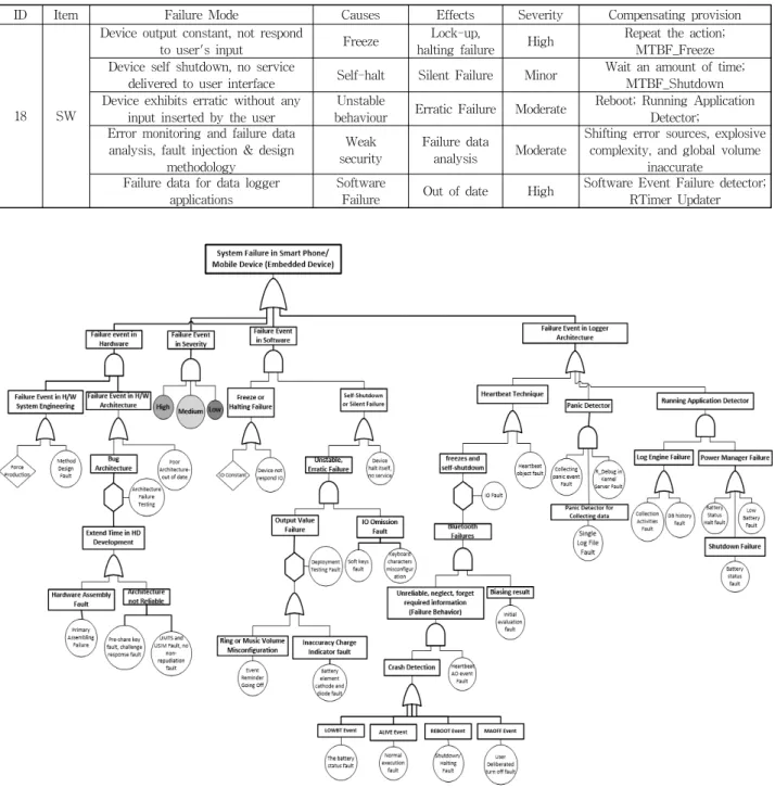 Fig. 4. The Main Structure of Security Events on the Software FTA for Smart Phone Security Analysis