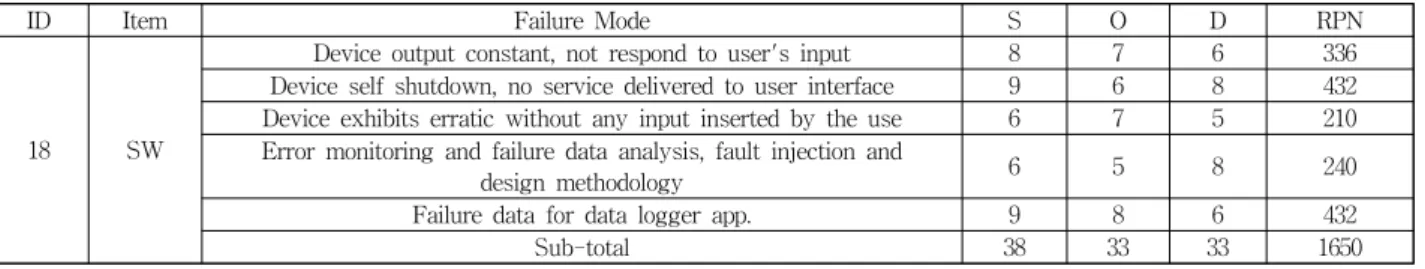 Fig. 5. Backward Integrated Faults Analysis Diagram of Security Events for Smart Phone Security Analysis