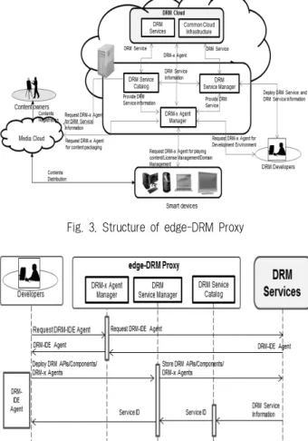 Fig. 4. Work flow of edge-DRM Proxy for DRM DevelopersFig. 3. Structure of edge-DRM Proxy