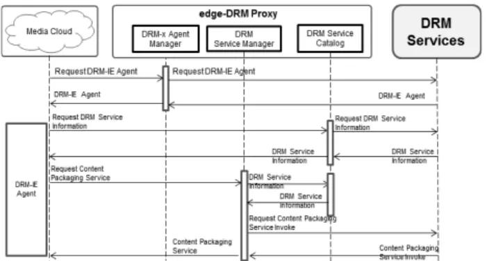Fig. 5. Work flow of edge-DRM Proxy for Media Cloud