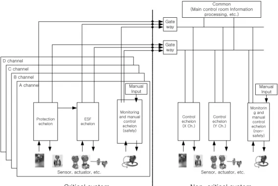 Fig. 1. Defense-in-depth hierarchical structure in I&amp;C system of NPP