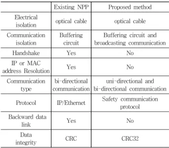 Fig. 2. Example of Defense-in-depth model for cyber security in I&amp;C system of NPP